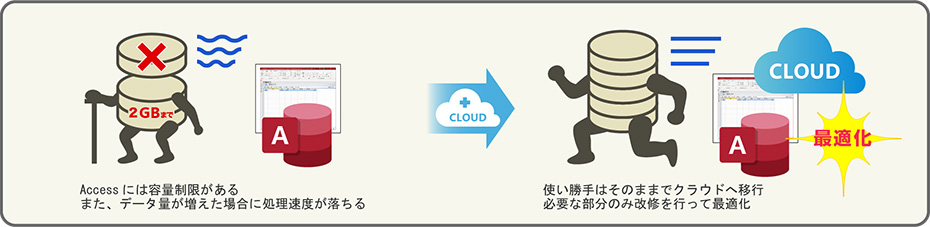 Accessには容量制限や、データ量増加による速度低下の可能性がある