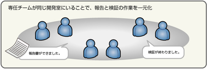 専任チームが同じ開発室にいることで、報告と検証の作業を一元化