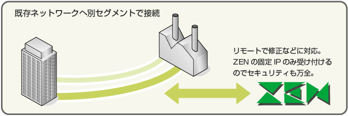 既存ネットワークへ別セグメントで接続（ZENの固定IPのみ受け付ける設定やセキュリティ面の強さを強調）